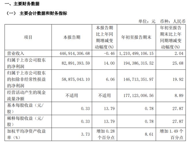 三季度净利194亿同比增长2568%九游会网址是多少巴比食品2024年前